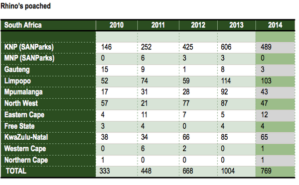 South Africa's official 2014 poaching stats at 11 September 
